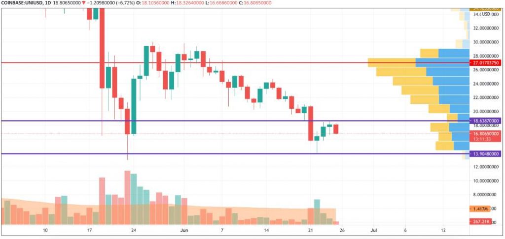 25 Haziran Bitcoin (BTC), XRP, XLM, UNI ve DOT Fiyat Analizi 5