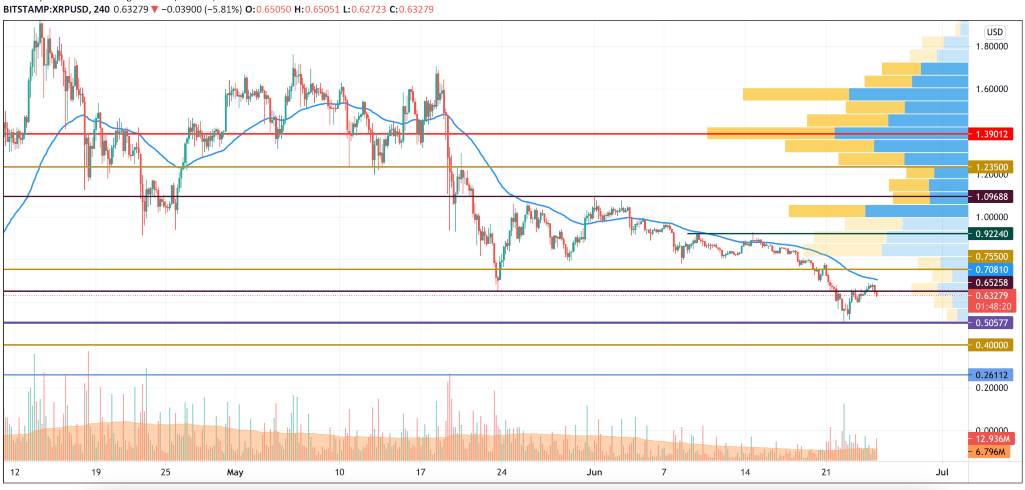 25 Haziran Bitcoin (BTC), XRP, XLM, UNI ve DOT Fiyat Analizi 3