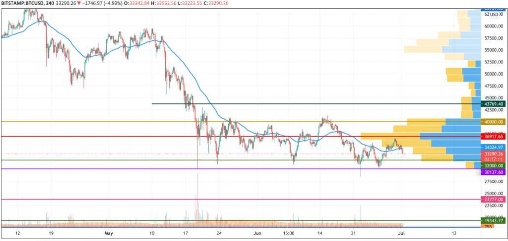 1 Temmuz Bitcoin (BTC), ETH ve XRP Fiyat Analizi 2