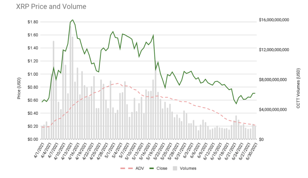 SEC Davasının Ripple'ın 2. Çeyrek Performansı Üzerinde Bir Etkisi Oldu mu? 2