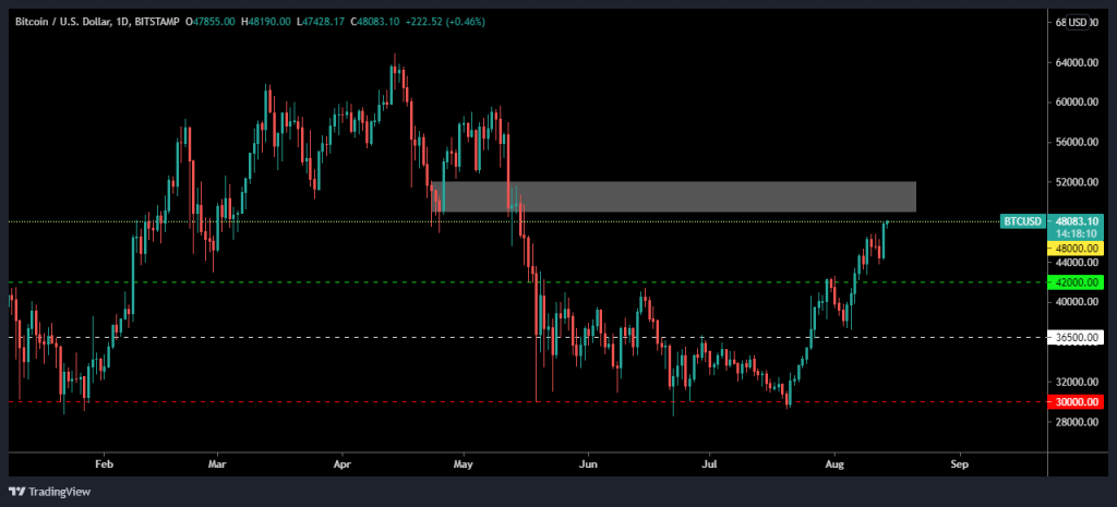 14 Ağustos 2021 Bitcoin (BTC) Piyasa Yorumu 2 14 Ağustos 2021 Bitcoin (BTC) Piyasa Yorumu 2