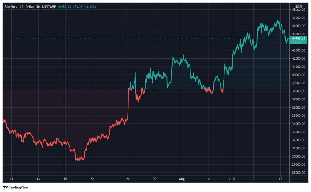 Bitcoin'in Bu Yıl 175.000 Dolara Ulaşması Bekleniyor 3