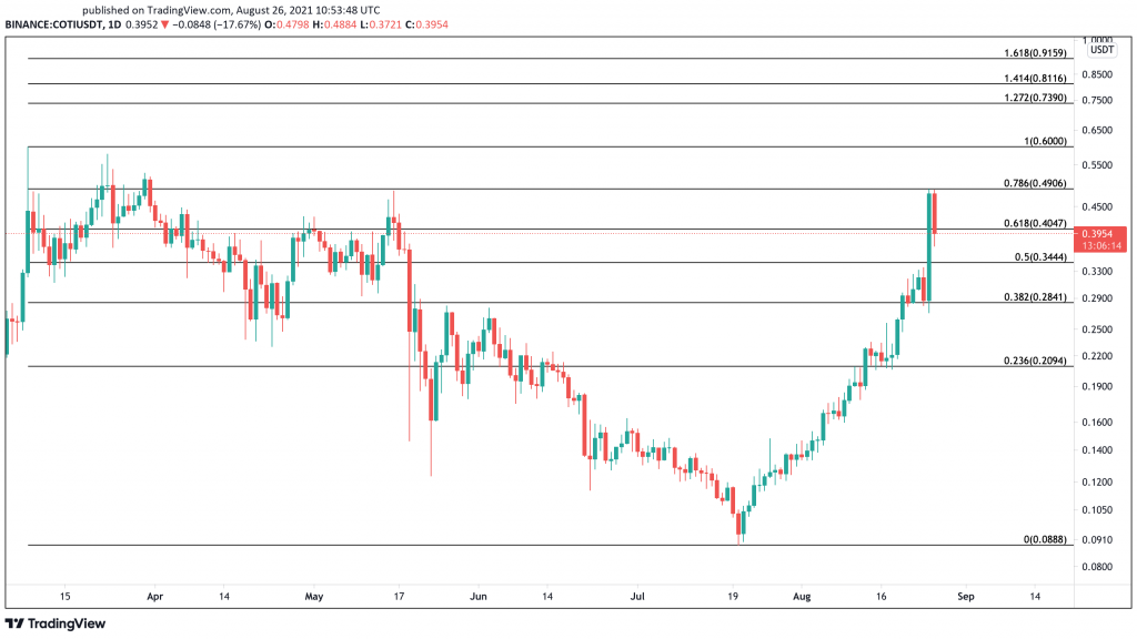 COTI, Coinbase Listeleme Haberlerinin Ardından %60 Arttı 2