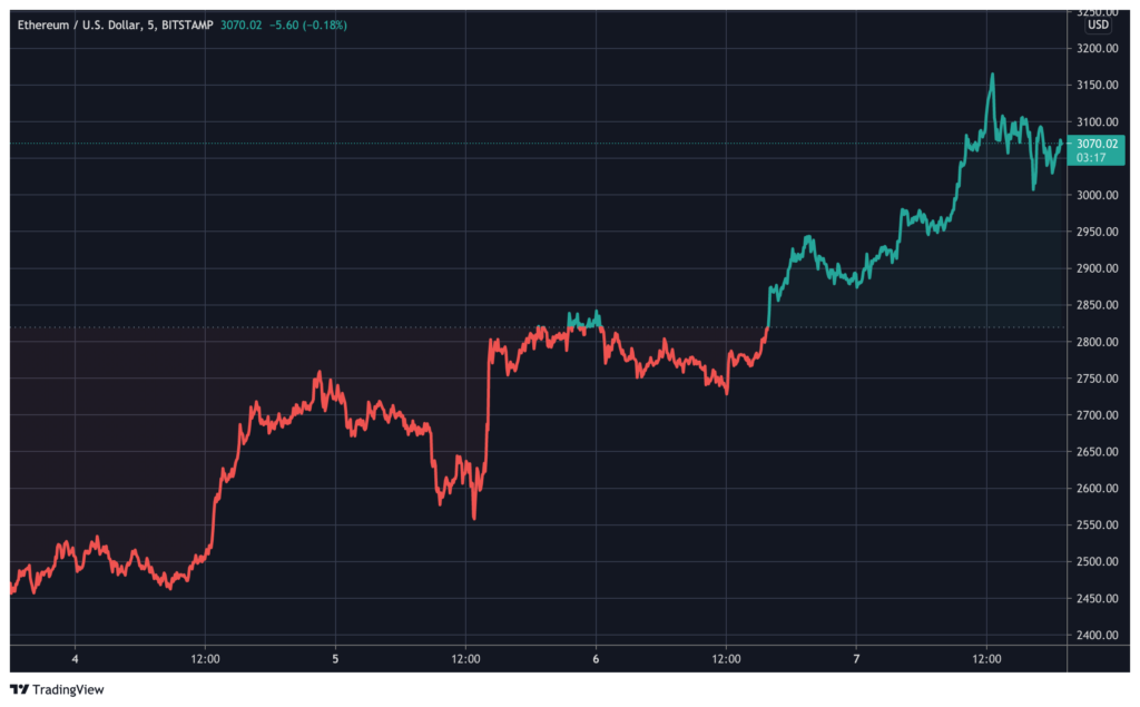 Ethereum Yükseltmesi ile Neler Değişti? 2 Ethereum Yükseltmesi ile Neler Değişti? 2