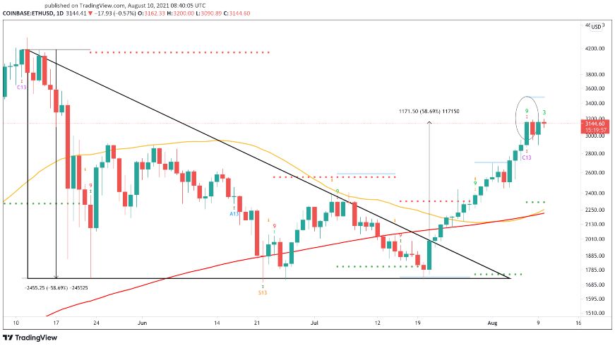 Ethereum (ETH) Satış Sinyalleri Alıyor 2