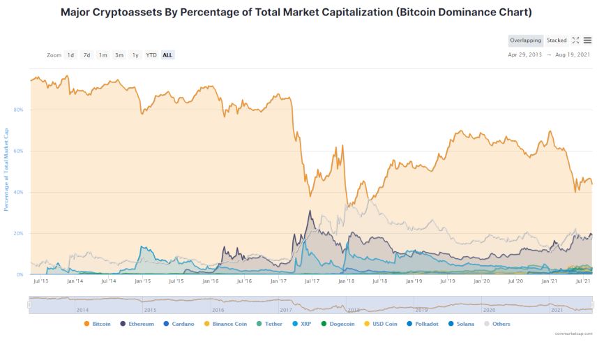 Ethereum'un Pazar Hakimiyeti Artıyor 2