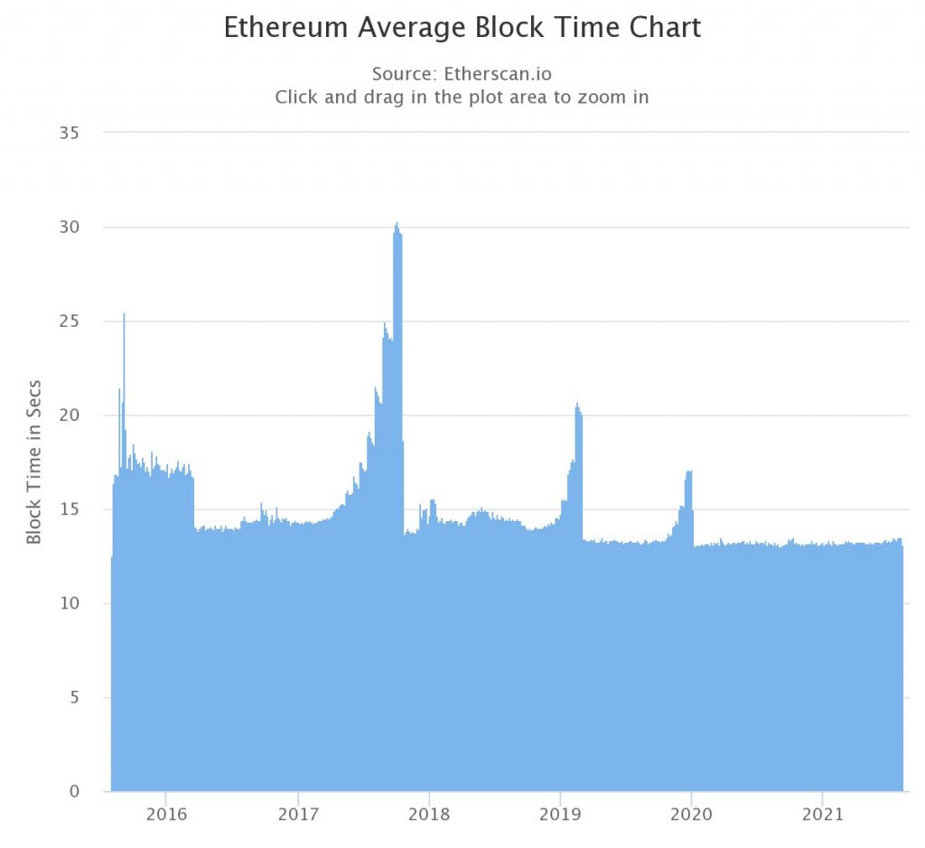 Önümüzdeki Yıl İki Milyon Ethereum (ETH) Yakılabilir 2
