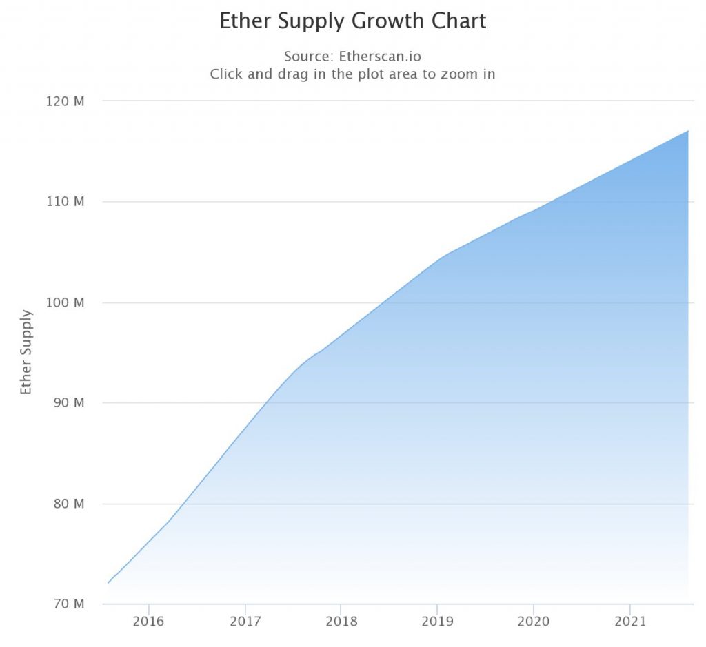 Önümüzdeki Yıl İki Milyon Ethereum (ETH) Yakılabilir 3