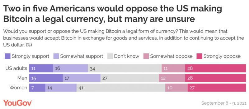 Kaç Amerikalı Bitcoin'i Resmi Para Birimi Yapmak İstiyor? 2