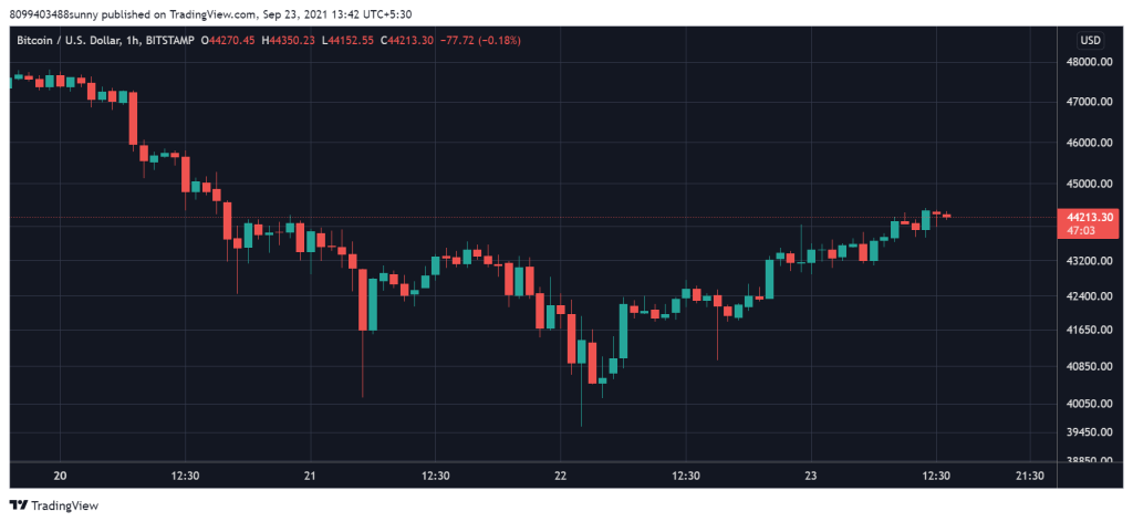 Çin'in Evergrande'ye Desteği Bitcoin'i Olumlu Etkiledi 3