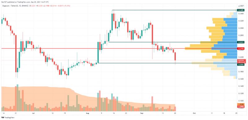 20 Eylül Bitcoin (BTC) ve Dogecoin (DOGE) Fiyat Analizi 3
