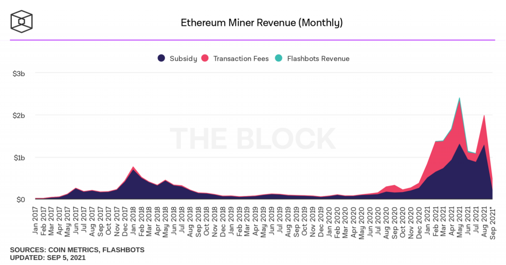 Ethereum Madencileri Neden Bitcoin Madencilerinden Daha Fazla Kazanıyor? 3 Ethereum Madencileri Neden Bitcoin Madencilerinden Daha Fazla Kazanıyor? 3