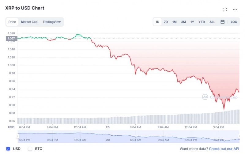 Ripple Kurucu Ortağı XRP Satışlarına Hala Başlamadı 3