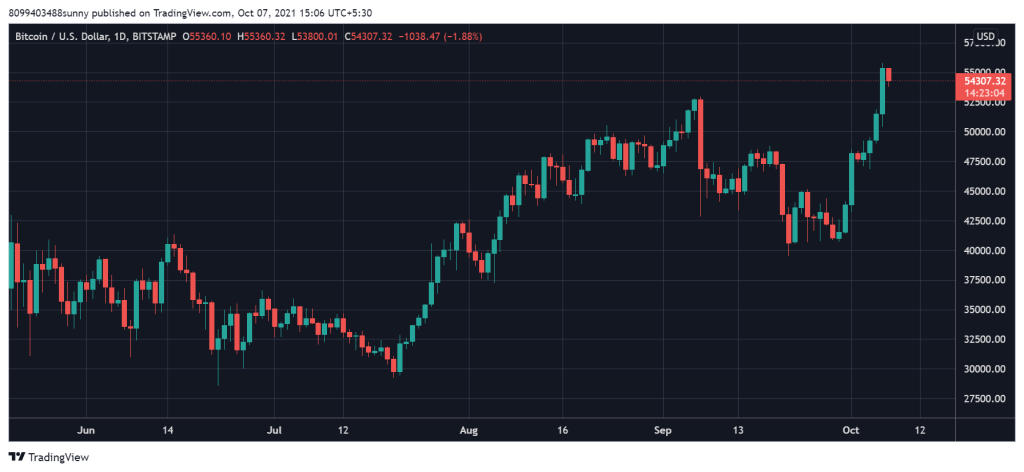 Bitcoin (BTC) Yeni Bir ATH'ye Yaklaşıyor! 2
