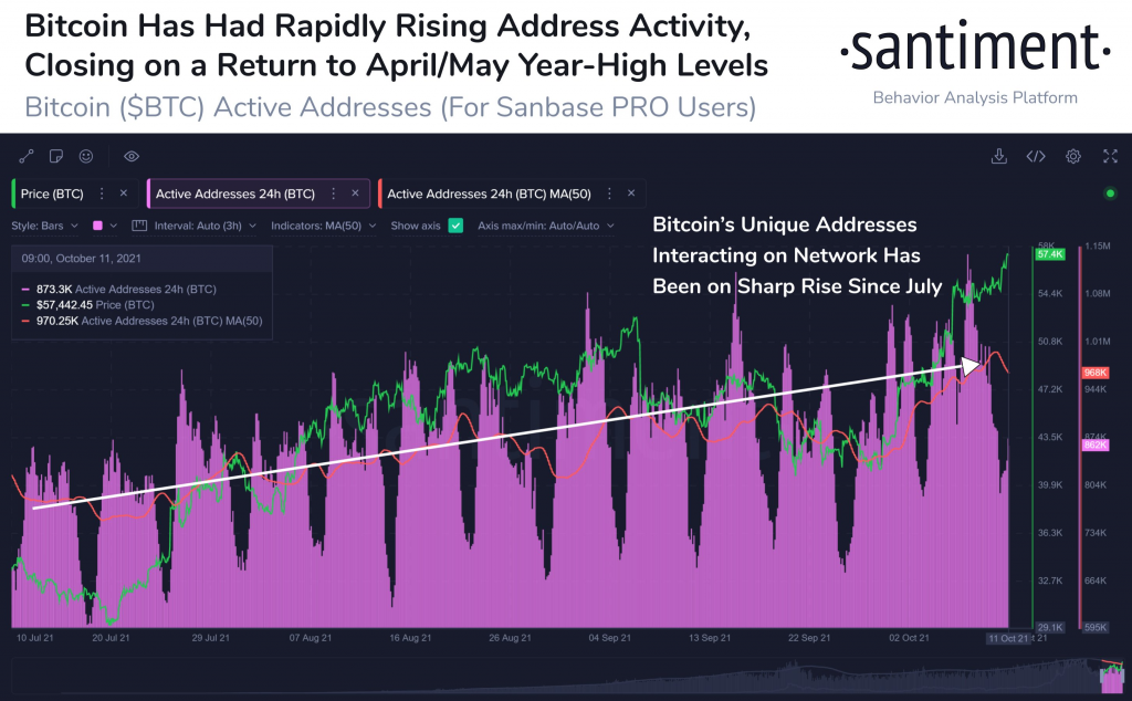 Zincir İçi Metrikler, Bitcoin (BTC) 57.000 Doları Geçerken Yükselişe İşaret Ediyor 3
