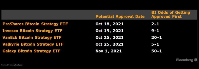 Bloomberg: SEC Ekim Sonunda Dört Bitcoin ETF'sini Onaylayabilir 2