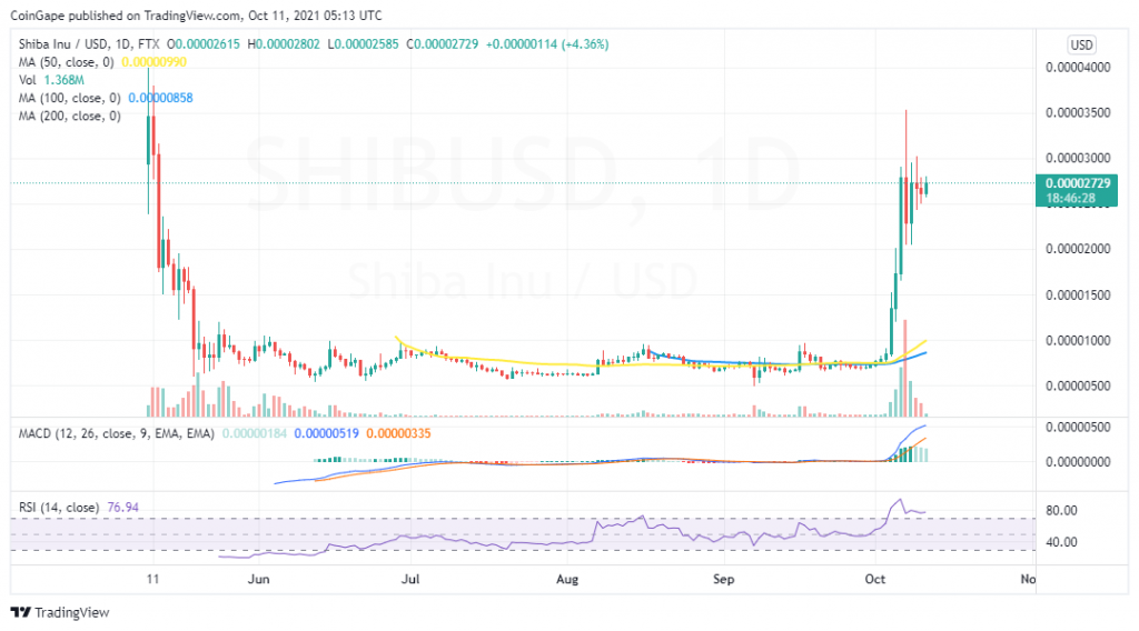 11 Ekim 2021 Ethereum (ETH), Shiba Inu (SHIB) Fiyat Analizi 3 11 Ekim 2021 Ethereum (ETH), Shiba Inu (SHIB) Fiyat Analizi 3