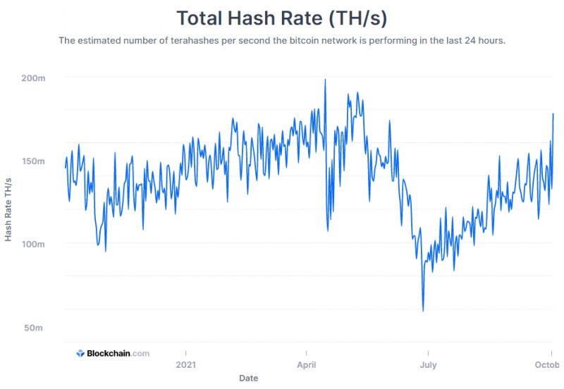 Bitcoin Hashrate'i, Çin'in Yasağına Rağmen Tüm Zamanların En Yüksek Seviyesini Yaklaştı 2