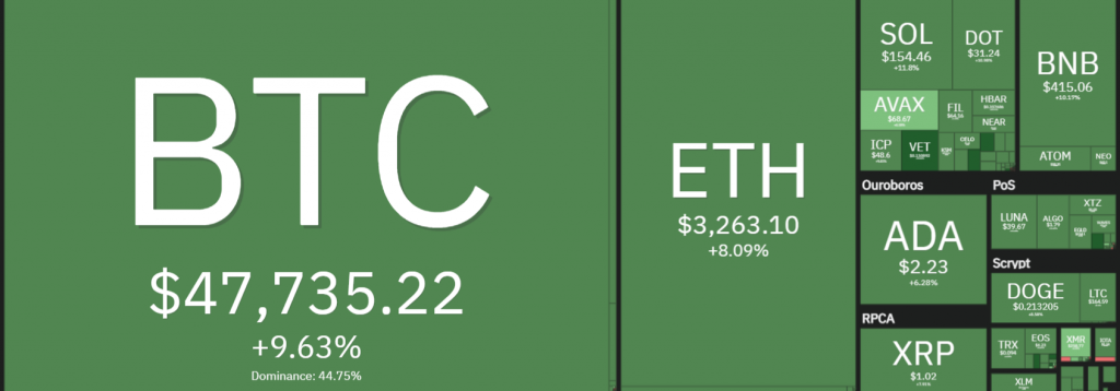 1 Ekim Bitcoin (BTC) ve Ethereum (ETH) Fiyat Analizi 3 1 Ekim Bitcoin (BTC) ve Ethereum (ETH) Fiyat Analizi 3