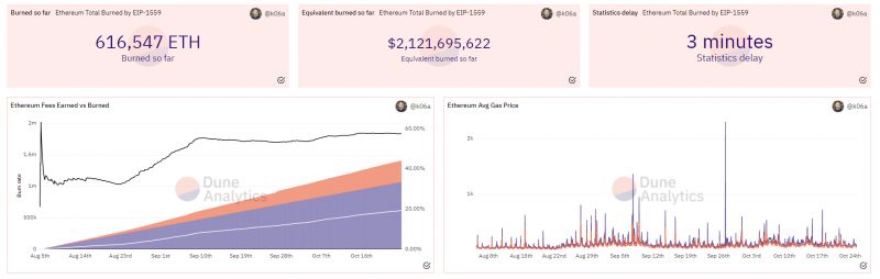 Ağustos'tan Beri 2 Milyar Dolarlık Ethereum (ETH) Yakıldı 2 Ağustos'tan Beri 2 Milyar Dolarlık Ethereum (ETH) Yakıldı 2