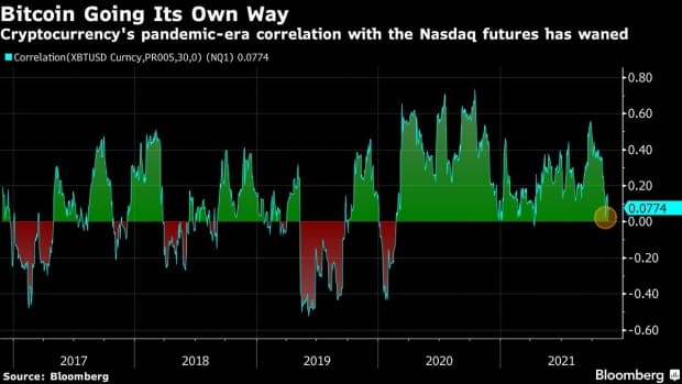 Bitcoin (BTC) Nasdaq ile Pandemi Dönemi Korelasyonunu Sona Erdiriyor 2