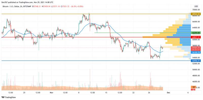 29 Kasım Bitcoin (BTC), XRP ve Dogecoin (DOGE) Fiyat Analizi 2