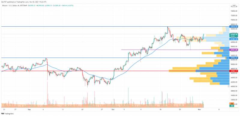 2 Kasım 2021 Bitcoin (BTC), DOGE ve SHIB Fiyat Analizi 3