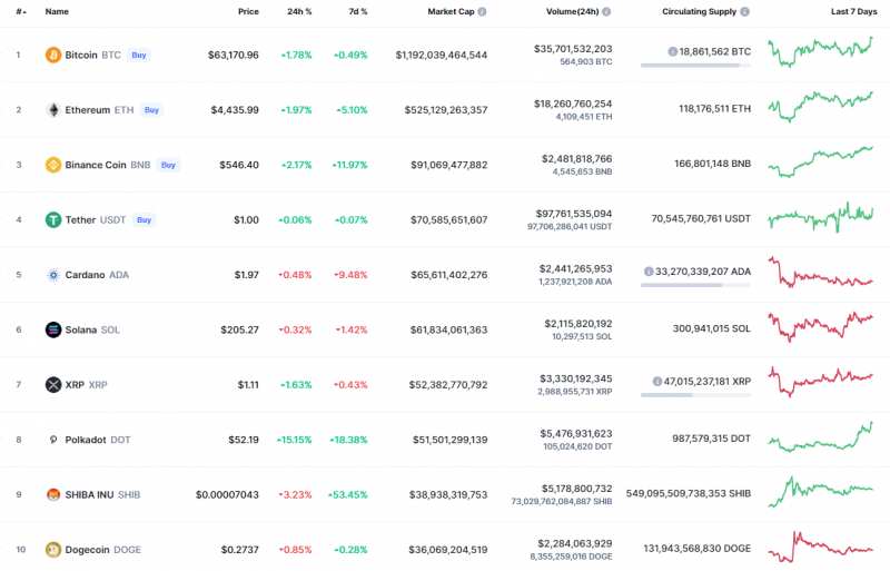 2 Kasım 2021 Bitcoin (BTC), DOGE ve SHIB Fiyat Analizi 2