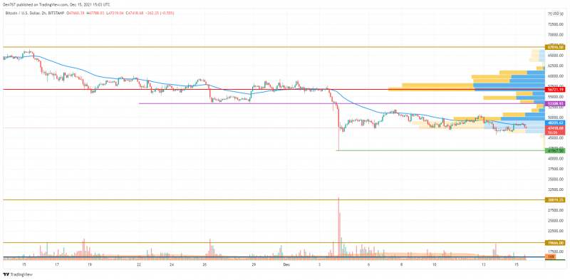15 Aralık 2021 Bitcoin (BTC), Ethereum (ETH) ve XRP Fiyat Analizi 2