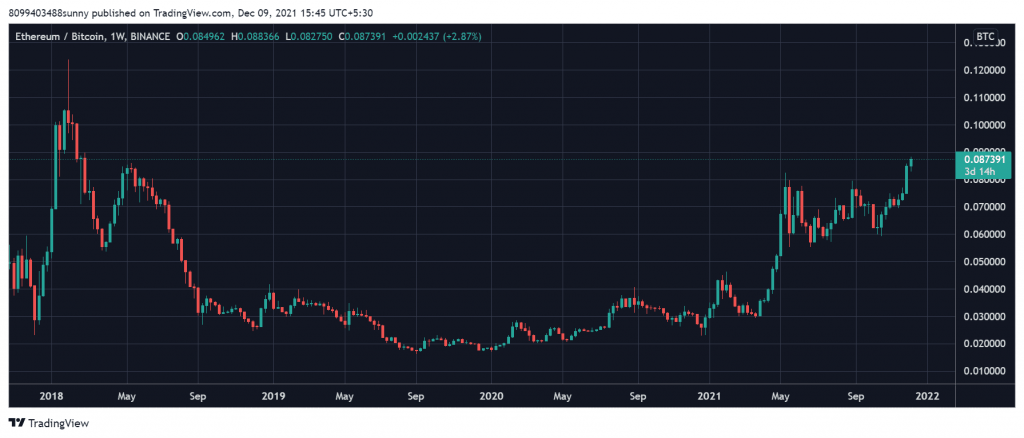 ETH/BTC 3 Yılın En Yüksek Seviyesinde, Bu Ethereum Fiyatını Nasıl Etkileyebilir? 2