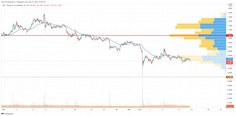15 Aralık 2021 Bitcoin (BTC), Ethereum (ETH) ve XRP Fiyat Analizi 4