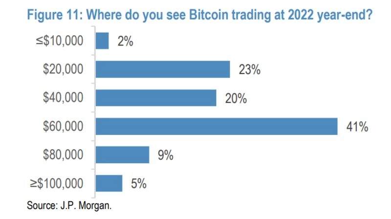 JPMorgan'dan Bitcoin Fiyat Tahmini Anketi 2