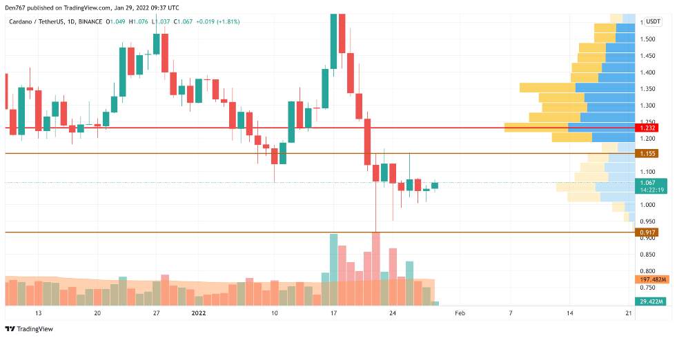 29 Ocak 2022 Bitcoin (BTC), Ethereum (ETH), XRP, BNB, ADA, DOGE ve SHIB Fiyat Analizi 8