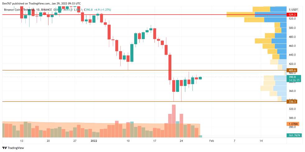 29 Ocak 2022 Bitcoin (BTC), Ethereum (ETH), XRP, BNB, ADA, DOGE ve SHIB Fiyat Analizi 7