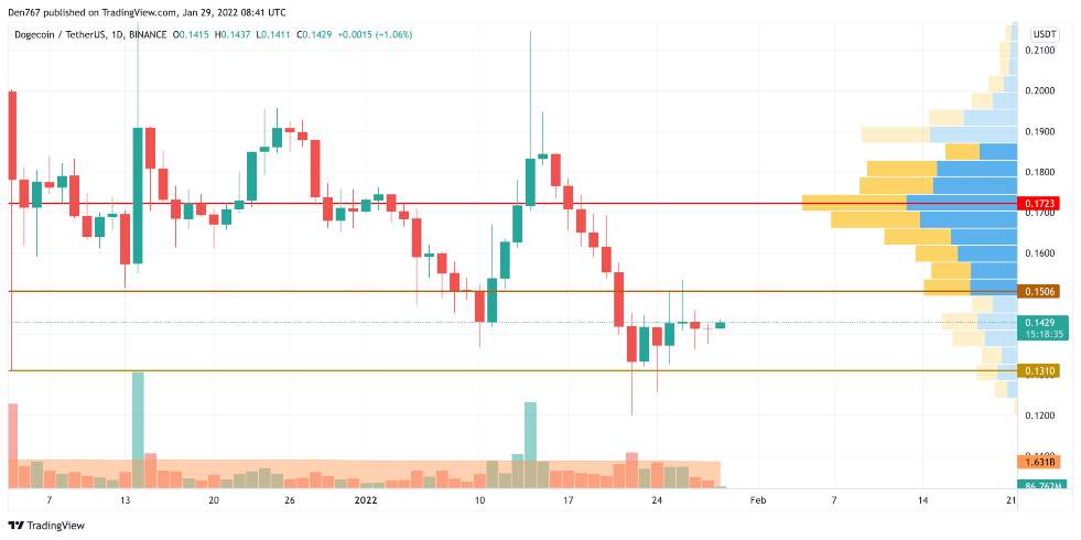 29 Ocak 2022 Bitcoin (BTC), Ethereum (ETH), XRP, BNB, ADA, DOGE ve SHIB Fiyat Analizi 3