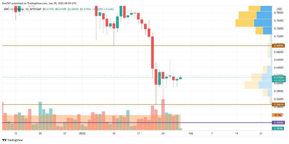 29 Ocak 2022 Bitcoin (BTC), Ethereum (ETH), XRP, BNB, ADA, DOGE ve SHIB Fiyat Analizi 6