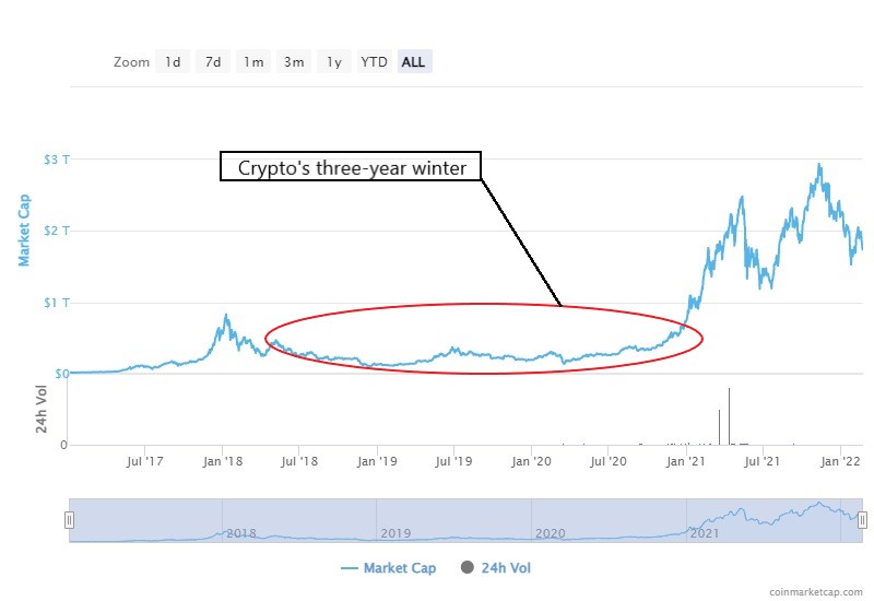 Bitcoin 2018'e Benzer Bir Kripto Kışına Gidiyor Olabilir 2
