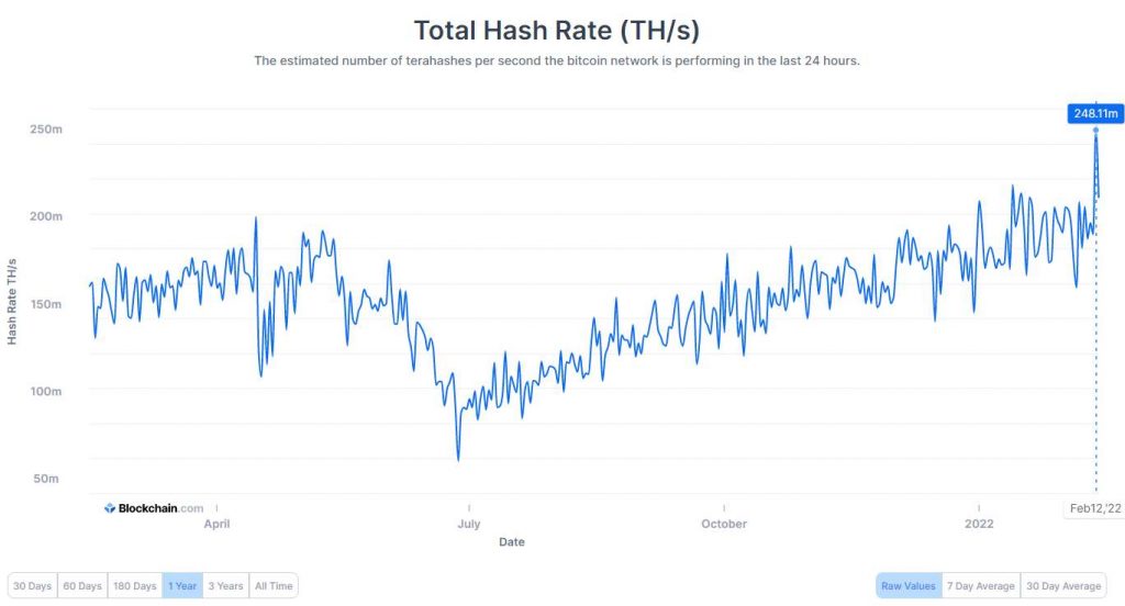 Bitcoin Hash Rate'i Yeni Bir Rekor Seviyeye Ulaştı 2