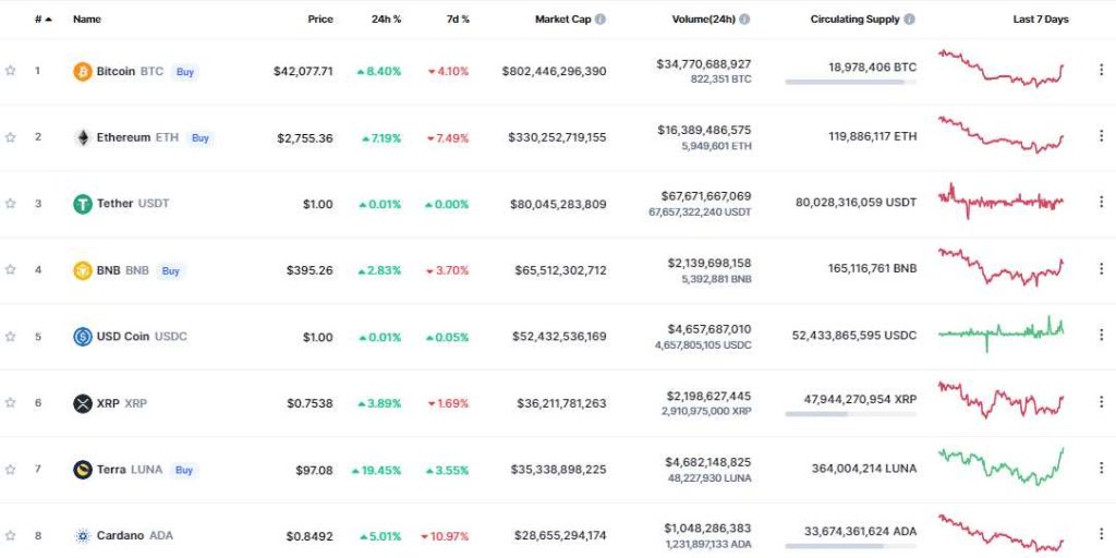 Terra (LUNA) En Çok Yükselen Altcoin Olarak Solana ve Cardano'yu Geride Bıraktı 2 Terra (LUNA) En Çok Yükselen Altcoin Olarak Solana ve Cardano'yu Geride Bıraktı 2