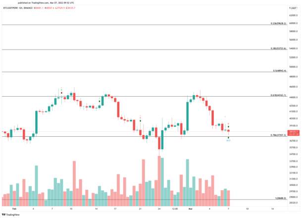 7 Mart 2022 Bitcoin Fiyat Analizi; BTC Risk Altında 2