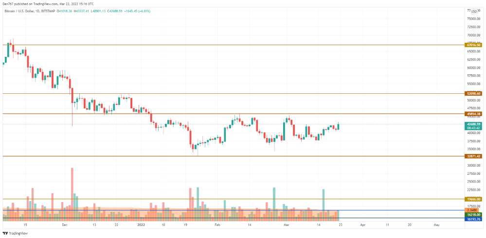 22 Mart 2022 Bitcoin (BTC), Ethereum (ETH) ve XRP Fiyat Analizi 3