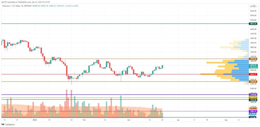 22 Mart 2022 Bitcoin (BTC), Ethereum (ETH) ve XRP Fiyat Analizi 4