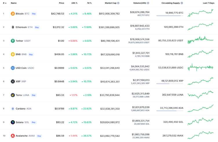 22 Mart 2022 Bitcoin (BTC), Ethereum (ETH) ve XRP Fiyat Analizi 2