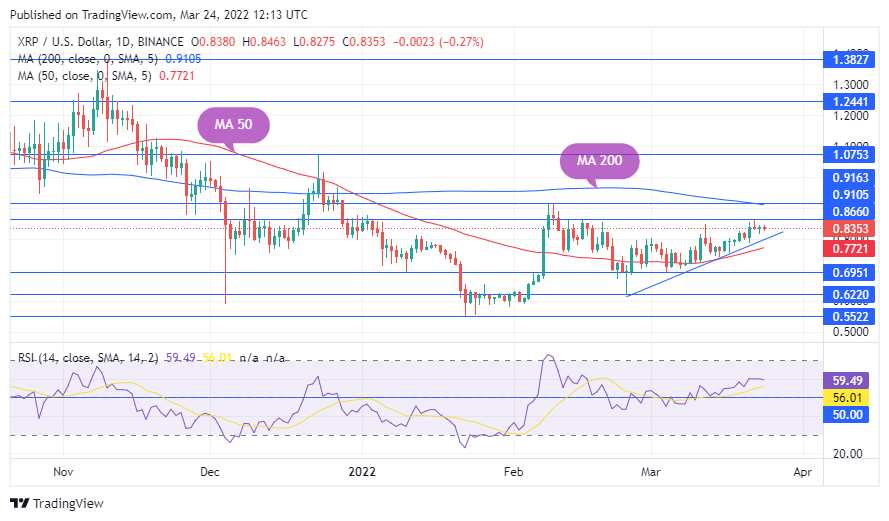 Ripple (XRP) Yükseliyor, Fiyat Bir Sonraki Yükseliş İçin Konsolide Oluyor 2