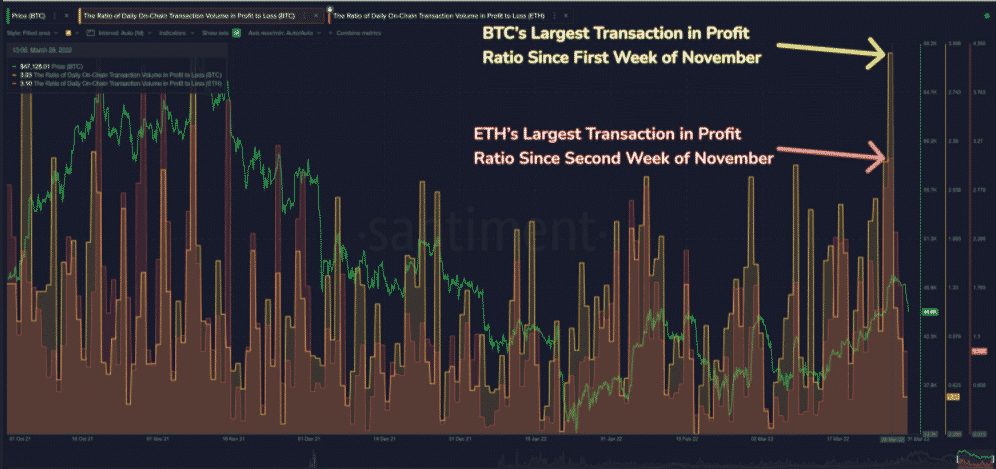 Bitcoin (BTC) ve Ethereum (ETH) Son Ayların En Yüksek Karlı İşlemlerini Kaydetti 2