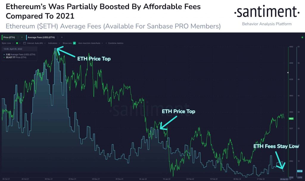 Ethereum Gas Ücreti Düşüyor, Analistler ETH Fiyatında Büyük Yükseliş Bekliyor! 2