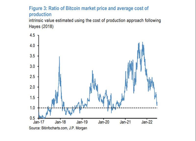 JPMorgan: Bitcoin Yatırımcıları Daha Fazla Satış Baskısına Hazır Olmalı 2 JPMorgan: Bitcoin Yatırımcıları Daha Fazla Satış Baskısına Hazır Olmalı 2