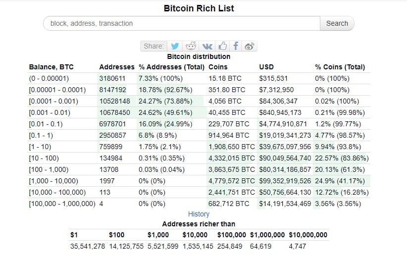 Bitcoin Zenginleri Listesi