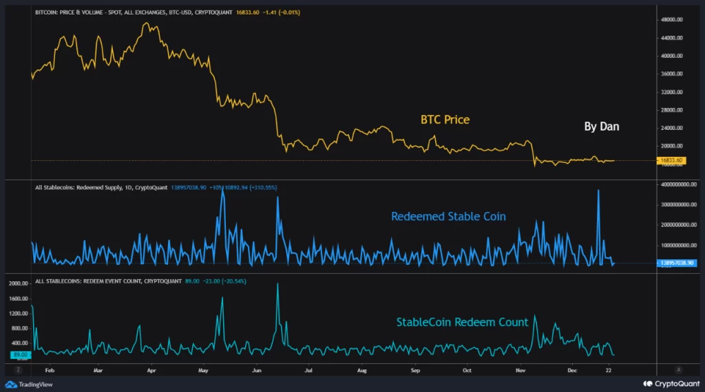 Bitcoin – Balinalar Tarafından İtfa Edilen Stablecoinlerin Hareketi. Kaynak: CryptoQuant 