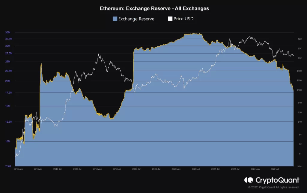 Ethereum Borsa Rezervleri. 
